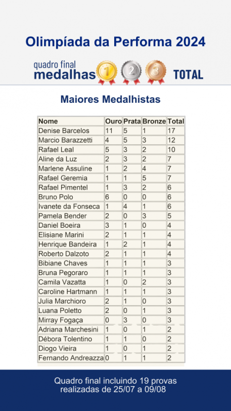 RESULTADOS: OLIMPÍADA DA PERFORMA 2024 FOI SUCESSO!