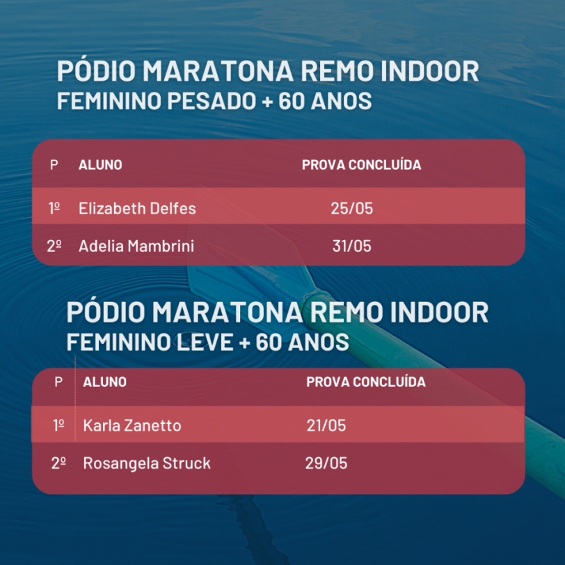 Ranking Final da Maratona de Remo Indoor 2022